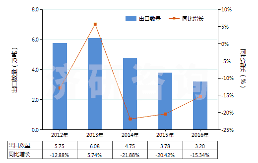 2012-2016年中國(guó)初級(jí)形狀的聚甲醛(HS39071010)出口量及增速統(tǒng)計(jì) 2012-2016年中國(guó)初級(jí)形狀的聚甲醛(HS39071010)出口量及增速統(tǒng)計(jì)